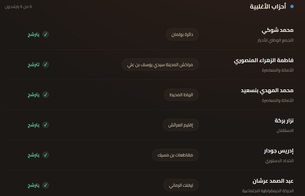زعماء في المعارضة يختارون عدم الترشح.. وقادة الأغلبية يدخلون الانتخابات بنسبة 100% 3 أحزاب الأغلبية
