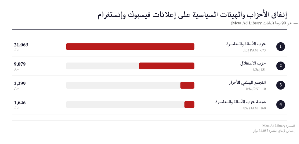 إنفاق الأحزاب والهيئات خلال 90 يوما - الحقوق محفوظة