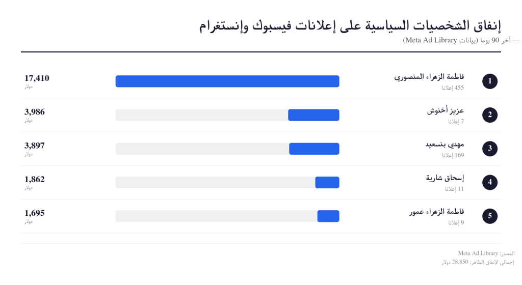 إنفاق الشخصيات السياسية خلال 90 يوما