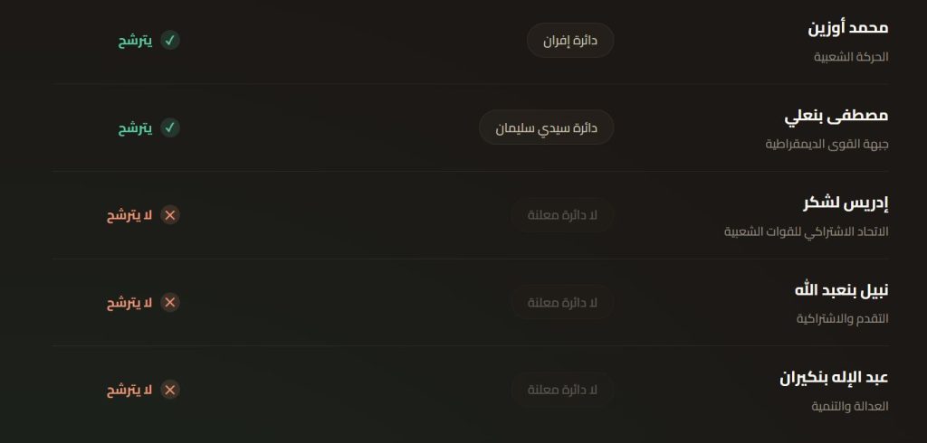زعماء في المعارضة يختارون عدم الترشح.. وقادة الأغلبية يدخلون الانتخابات بنسبة 100% 4 أمينان عامان يترشحان مقابل 3 لن يترشحو لانتخابات 2026