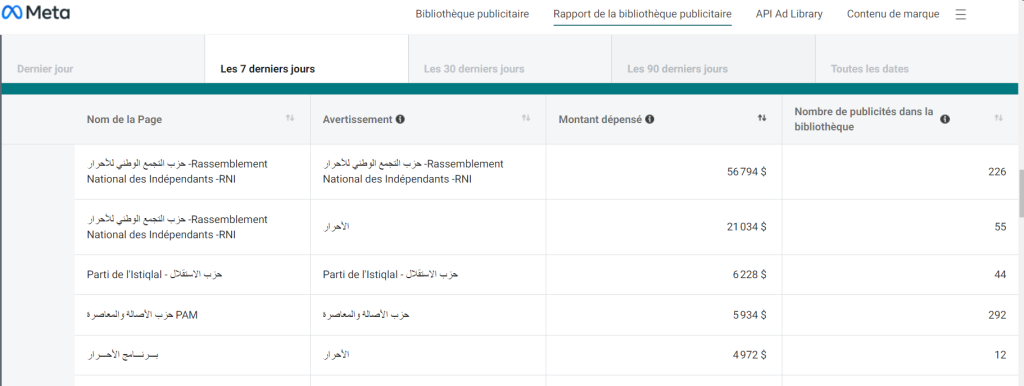 حجم إنفاق الأحزاب السياسي على مكتبة "Meta" - الحقو محفوظة