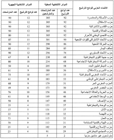 انتخابات 2026.. 28 حزبا يشاركون بـ 1.850 لائحة و7.288 مترشحا 2 الترشيحات حسب الأحزاب في الدوائر المحلية والجهوية - وزارة الداخلية - الحقوق محفوظة