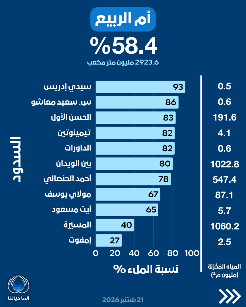 مخزون السدود يرتفع إلى 11.27 مليار متر مكعب ونسبة الملء تصل إلى 66.1% 2 HSvCHsfWMAAMW4S