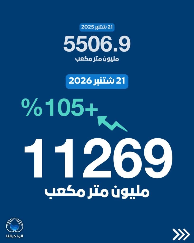 مخزون السدود يرتفع إلى 11.27 مليار متر مكعب ونسبة الملء تصل إلى 66.1% 3 HSvCHsnXoAArbbA
