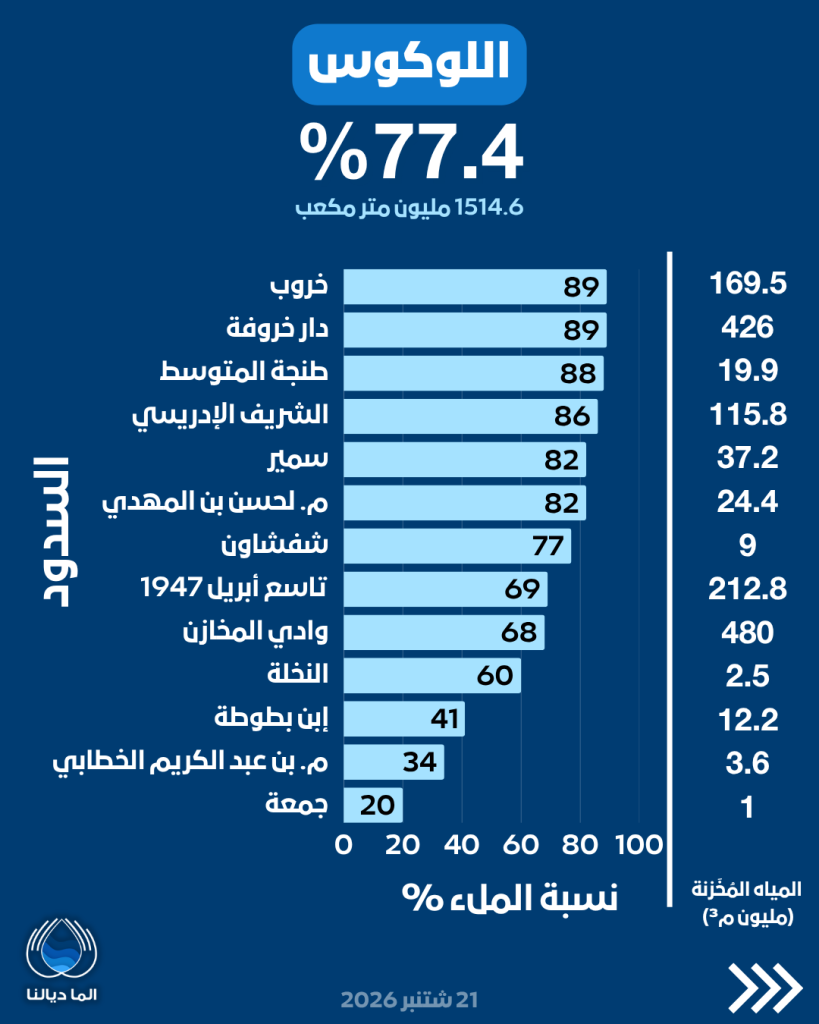 مخزون السدود يرتفع إلى 11.27 مليار متر مكعب ونسبة الملء تصل إلى 66.1% 4 HSvCHsqXwAAZ8-U