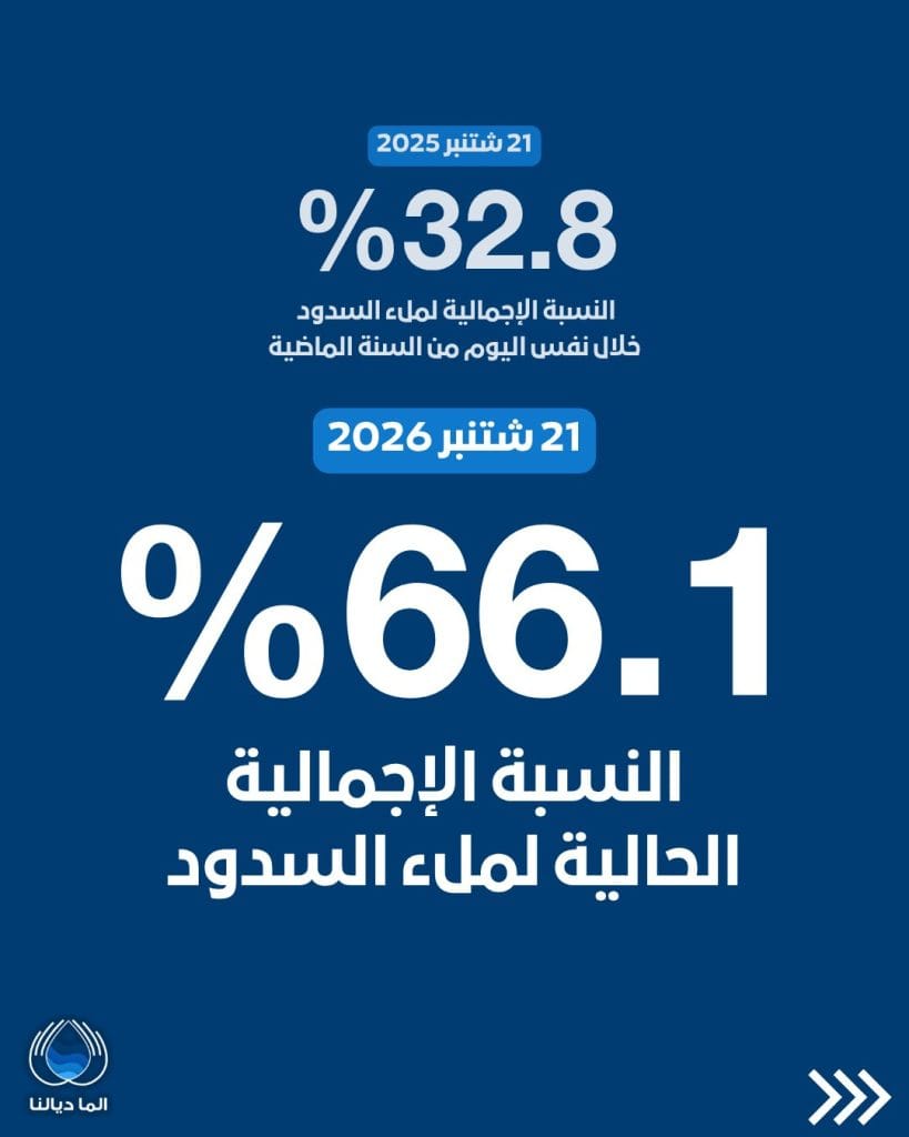 مخزون السدود يرتفع إلى 11.27 مليار متر مكعب ونسبة الملء تصل إلى 66.1% 5 HSvCHsyXwAAvsUq
