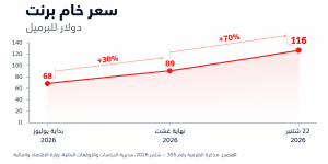 فاتورة الطاقة تقفز إلى 29%.. وضغوط الاستيراد توسع العجز التجاري المغربي 2 brent