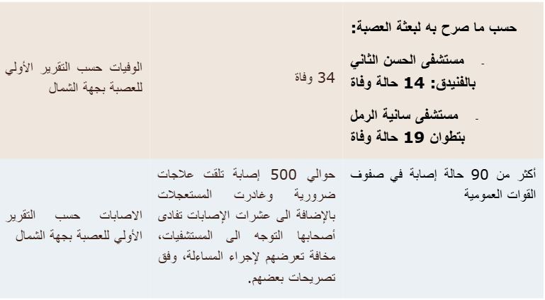 توزيع حالات الإصابات والوفيات (تقرير العصبة) - الحقوق محفوظة