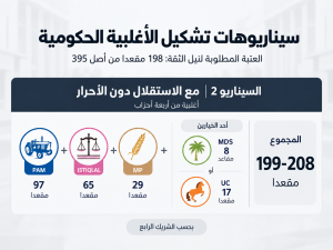 بعد تصدر "البام".. أي أغلبية يمكن أن تخرج من البرلمان الجديد؟ 3 س٢