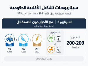 بعد تصدر "البام".. أي أغلبية يمكن أن تخرج من البرلمان الجديد؟ 4 س٣