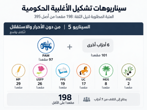 بعد تصدر "البام".. أي أغلبية يمكن أن تخرج من البرلمان الجديد؟ 6 س٥