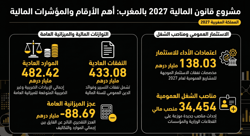 مشروع قانون المالية 2027 - إنفوغرافيك.